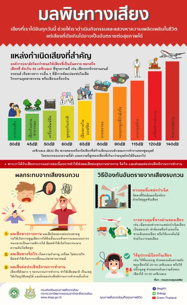คพ. ไม่หวั่น  921 ปมมลพิษเสียงยืนอันดับ 2 ประเด็นร้องเรียน สปน.