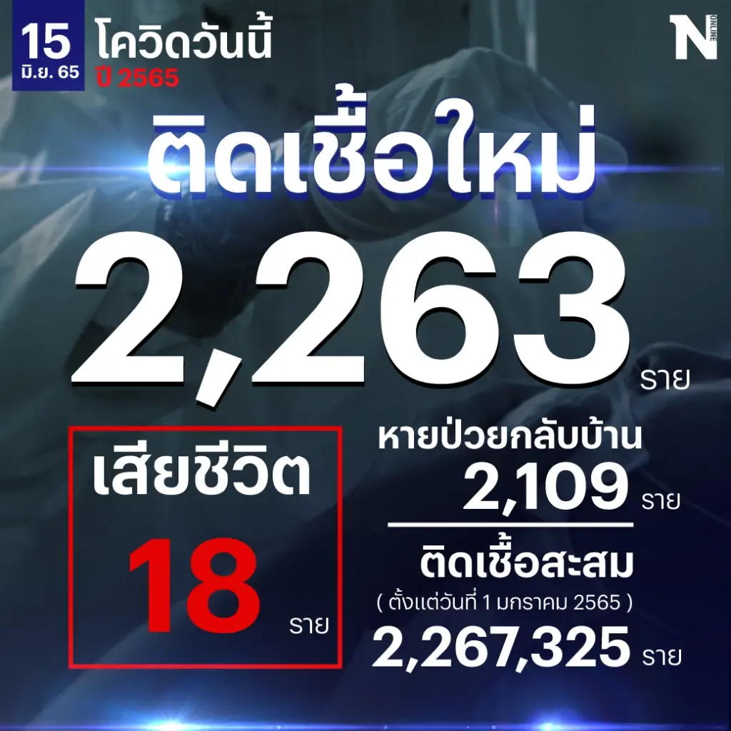 สถานการณ์โควิด-19 วันนี้ พบผู้ป่วยติดเชื้อรายใหม่ 2,263 เสียชีวิต 18 ราย