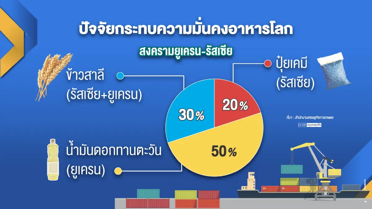 ก.อุตฯดันส่งออกอาหารแปรรูป ทำนิวไฮ 1.3ล้านล้าน