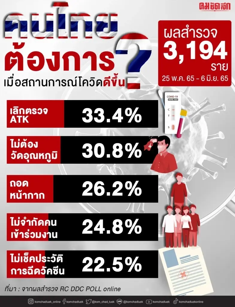 10 จังหวัดติดเชื้อโควิด19 สูงสุด ในวันนี้ยอดผู้ป่วยกทม.ยังพีคที่ 1,720 ราย