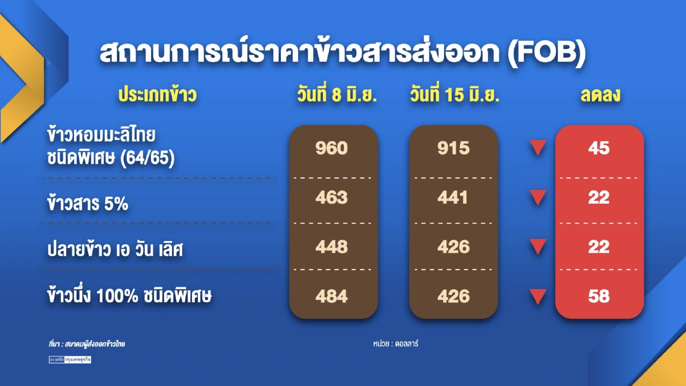 'ราคาข้าว' ปรับตัวดิ่งลงรุนแรงหลังผลผลิตล้นโลก