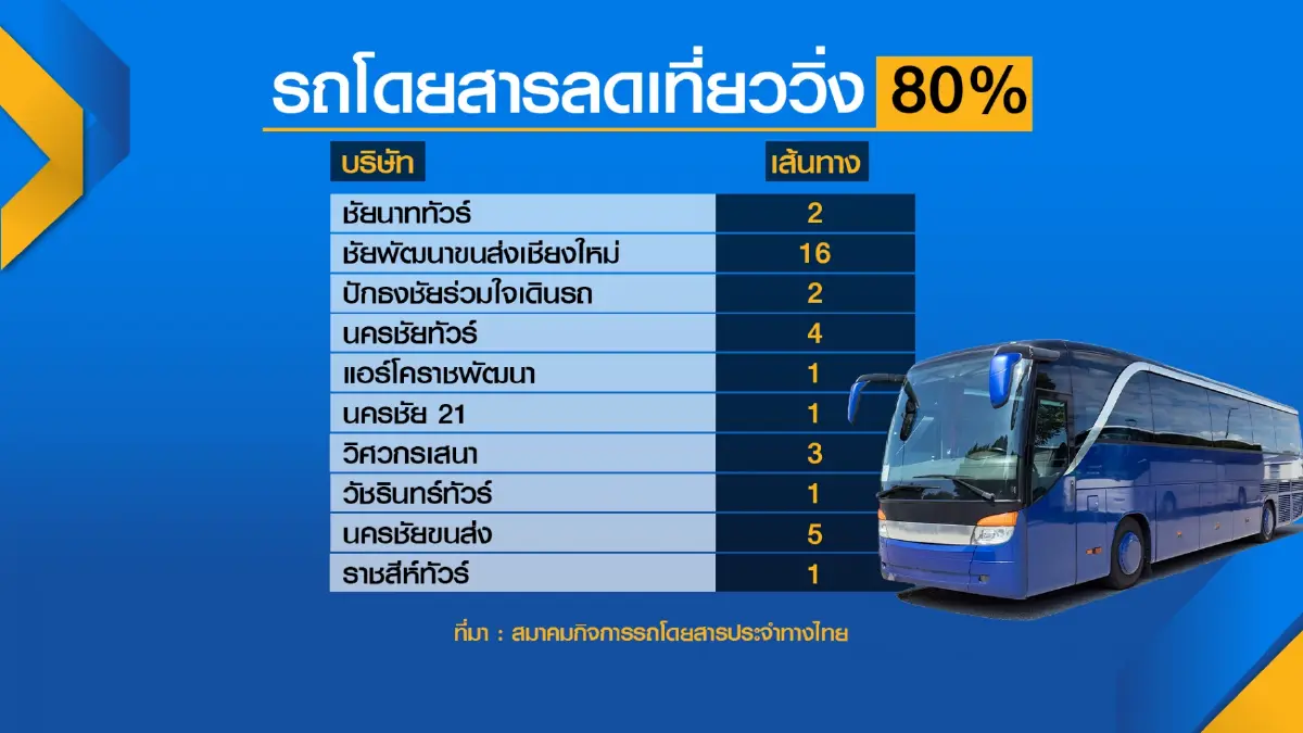 1 ก.ค.'รถร่วมโดยสาร' ลดเที่ยววิ่ง 80% เซ่นพิษน้ำมันแพง