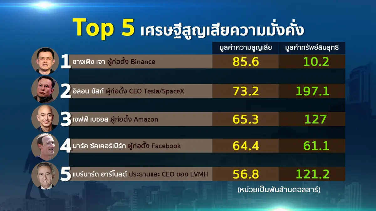 หายนะ"คริปโต" เศรษฐีโลกสูญเสียความมั่งคั่ง