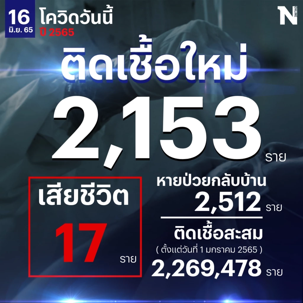 สถานการณ์โควิด-19 วันนี้ ผู้ป่วยติดเชื้อรายใหม่รวม 2,153 เสียชีวิต 17 ราย
