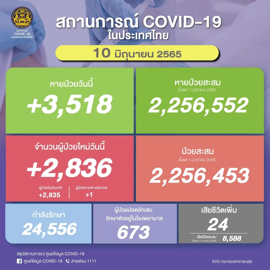 10 จังหวัดติดเชื้อโควิด19 สูงสุด ในวันนี้ยอดผู้ป่วยกทม.ยังพีคที่ 1,720 ราย