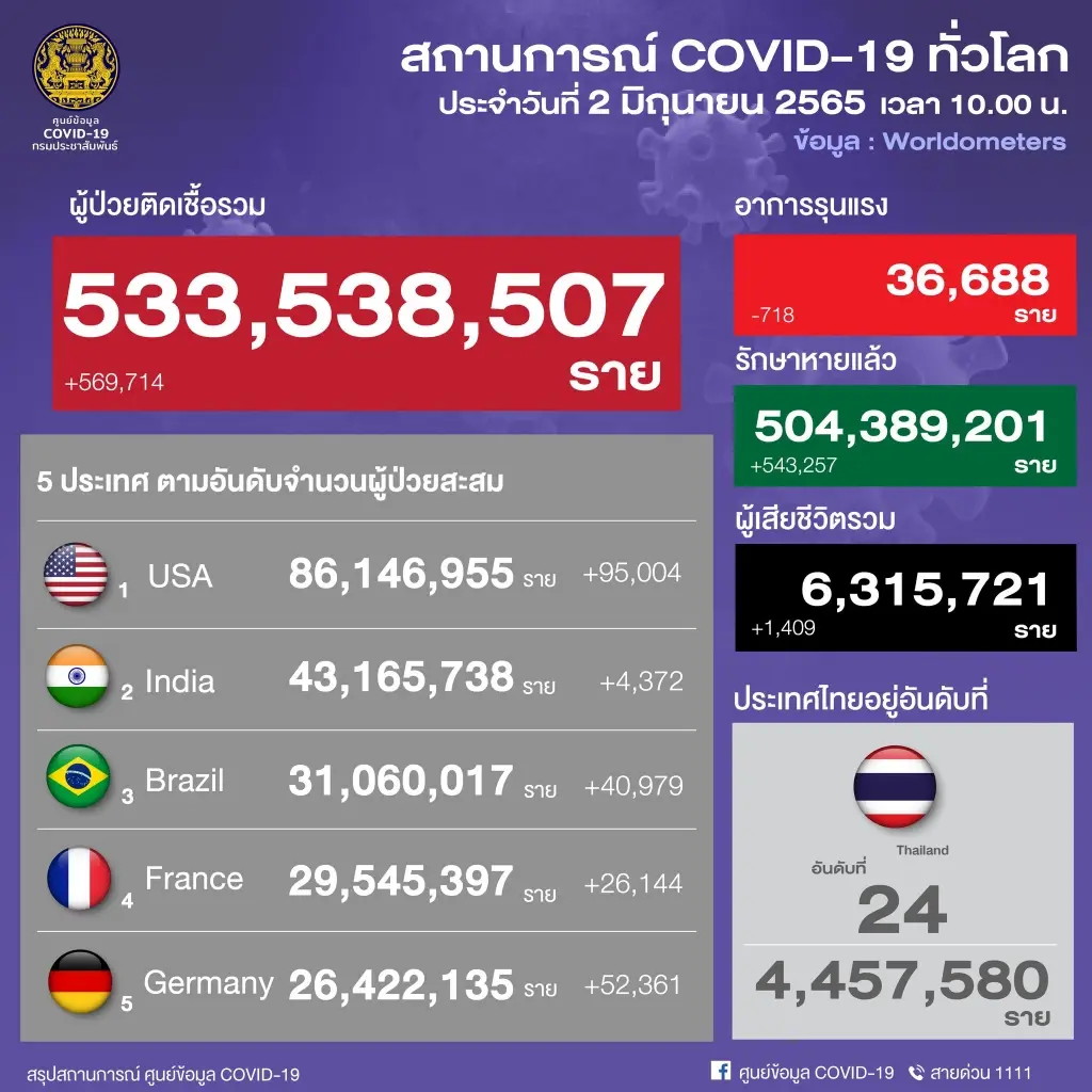 10 จังหวัดติดเชื้อโควิดสูงสุด กทม.วันนี้ยอดยังสูง 1,488 ราย
