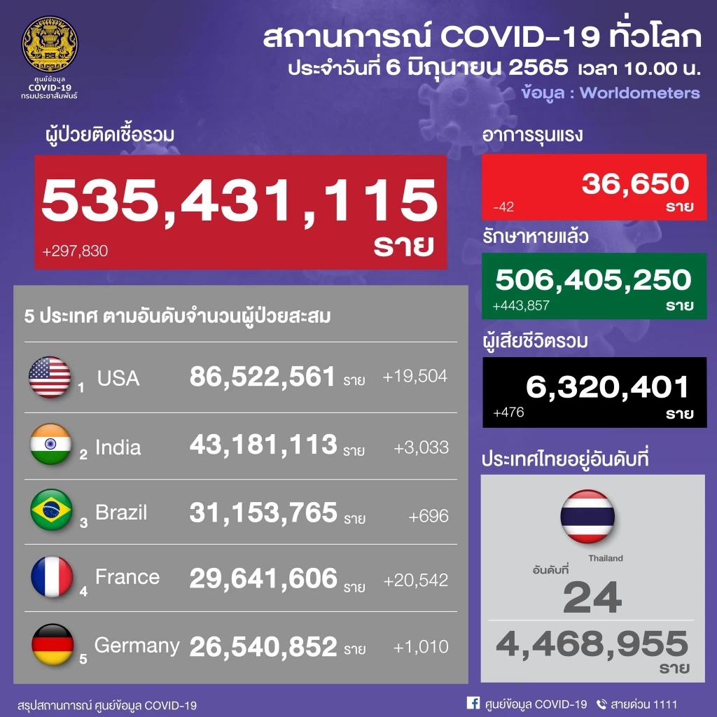 จับตา 10 จังหวัดติดเชื้อสูงสุด กทม.ผู้ป่วยโควิดยืนหนึ่ง 1,654 ราย