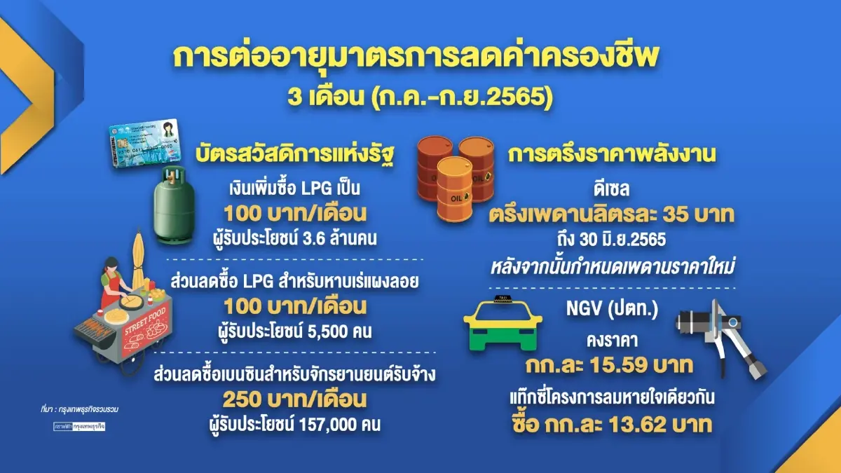 มติครม.เคาะ 8 มาตรการลดค่าครองชีพรอบใหม่ 3 เดือน ถึงสิ้นก.ย.นี้