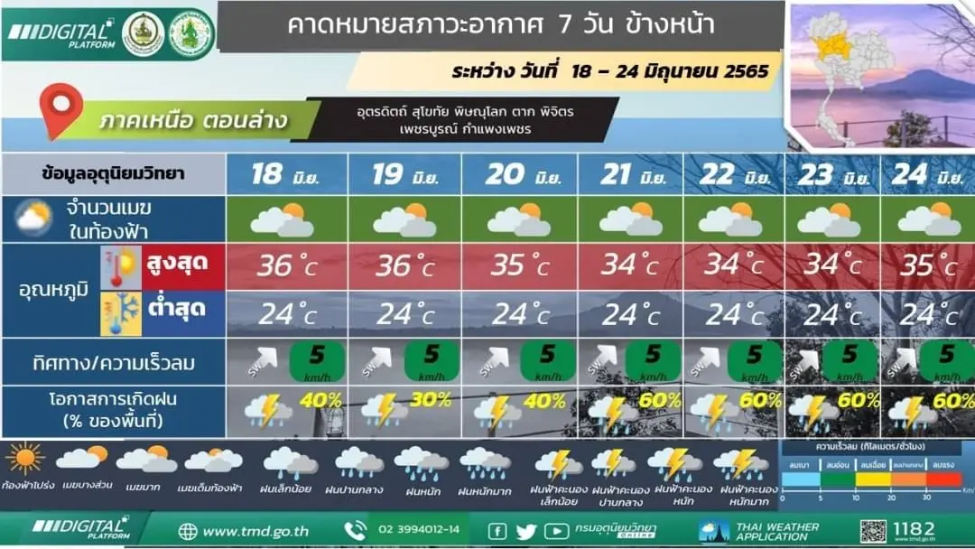 กรมอุตุฯ เตือน 7 วันข้างหน้า 5 ภาครับมือฝนหนัก-ลมกระโชกแรง ช่วง 21-24 มิ.ย.นี้