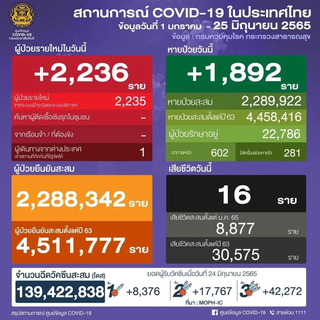 สธ.แจง ปชช.อย่าเพิ่งวิตกกังวล สายพันธุ์ BA.4 - BA.5 ยังไม่มีข้อมูลรุนแรงขึ้น