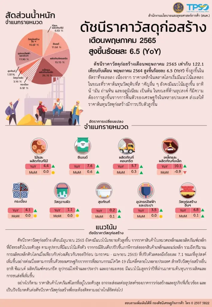 ราคา 'พลังงาน-อาหาร' ดันอัตราเงินเฟ้อ พ.ค. พุ่ง 7.1%