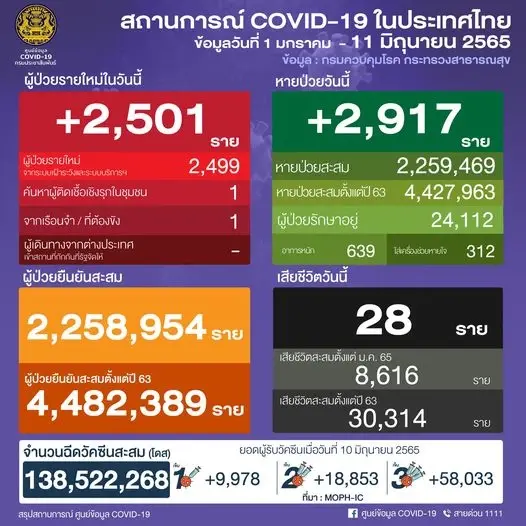 10 จังหวัดติดเชื้อโควิด19 สูงสุด ยอดผู้ป่วยโควิดในกทม. ยังสูง 1,574 ราย