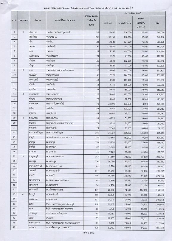 แพทย์ชนบท ห่วงกระจายวัคซีน 16 ล้านโดส ให้ รพ.สต. หวั่นเป็นที่พักเพื่อรอทิ้ง!