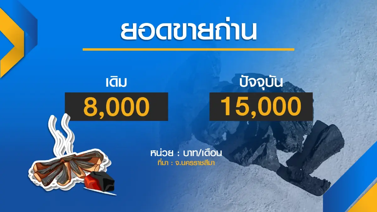 ถึงคิว 'ถ่าน' แพง! ขอปรับขึ้นราคา 5 บาท/ถุง