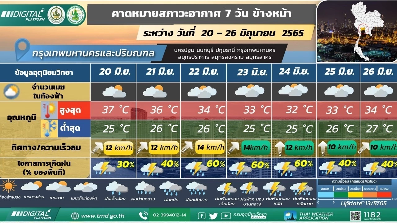 กรมอุตุฯ เตือนฝนฟ้าคะนอง ลมกระโชกแรง 37 จว. อีสาน-กลางอ่วม กทม.ฝนบ่ายถึงค่ำ