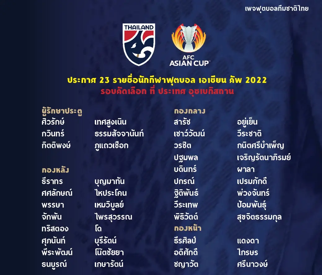 ประกาศรายชื่อ 23 แข้ง "ช้างศึก" ชุดลุยเอเชียนคัพ "พิชา-เฉลิมศักดิ์" หลุดโผ