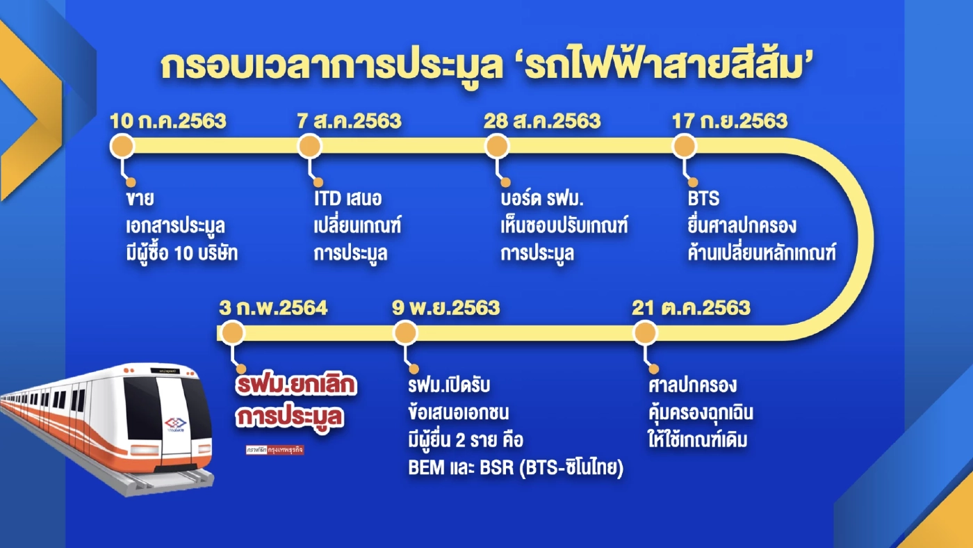 ศาลปกครองนัดพิจารณาคดีล้มประมูลสายสีส้มพรุ่งนี้