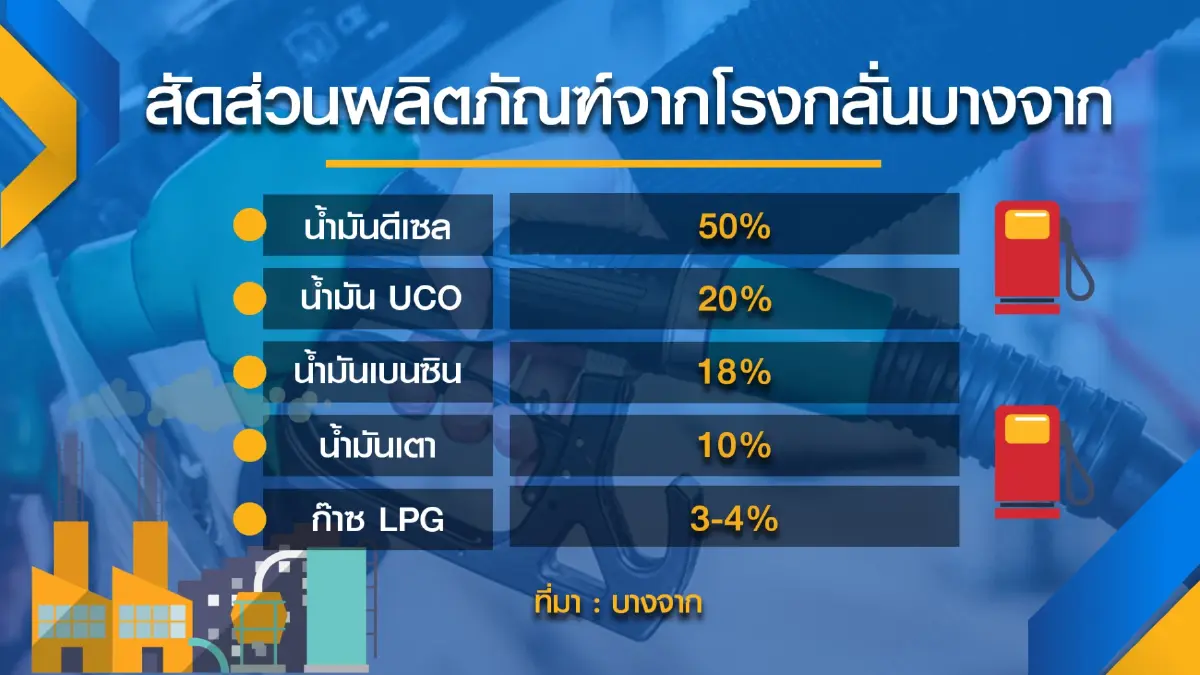 บางจากพร้อมร่วมมือ 'เจียด' ค่าการกลั่นส่งรัฐ