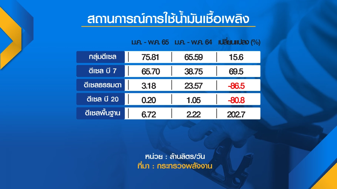 ยอดการใช้น้ำมันเชื้อเพลิงเฉลี่ยต่อวัน 5 เดือน พุ่ง 12.4%