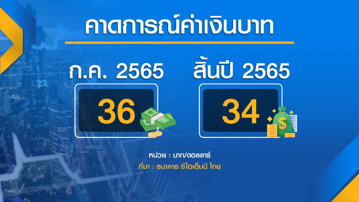 สำนักวิจัย ธนาคาร ซีไอเอ็มบี ไทย ชี้ 6 ปัจจัยเสี่ยงฉุดเศรษฐกิจไทย