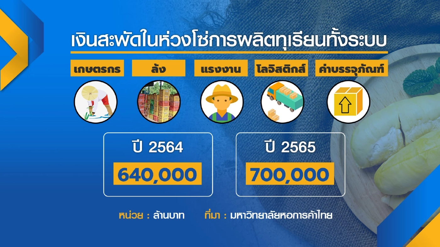 ม.หอการค้าไทยหวั่น 5 ปี ส่งออก 'ทุเรียน' ไทยลดลง