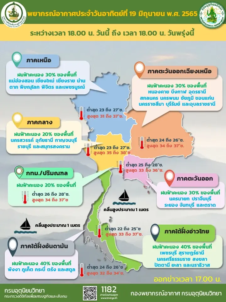 สภาพอากาศวันนี้ ปริมาณฝนลดลง แต่ยังมีฝนฟ้าคะนองในบางพื้นที่บริเวณภาคใต้
