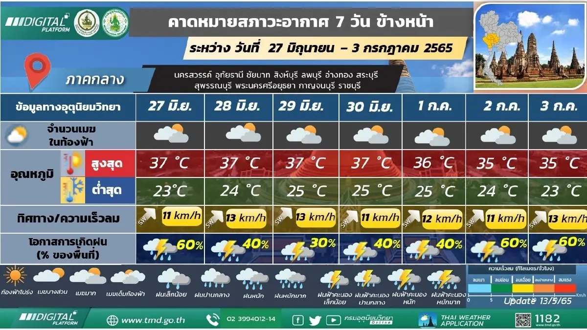 "กรมอุตุ" พยากรณ์ 28 มิ.ย.นี้ 4 ภาคมีฝนตกหนัก 32 จว. กรุงเทพ-ปริมณฑล ฝนร้อยละ 70