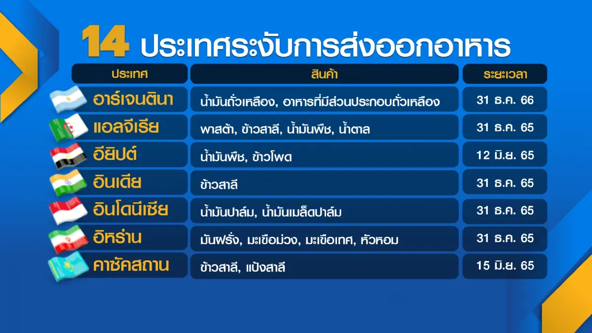 โอกาสทอง 'อาหาร' หลัง 30 ประเทศงดส่งออก