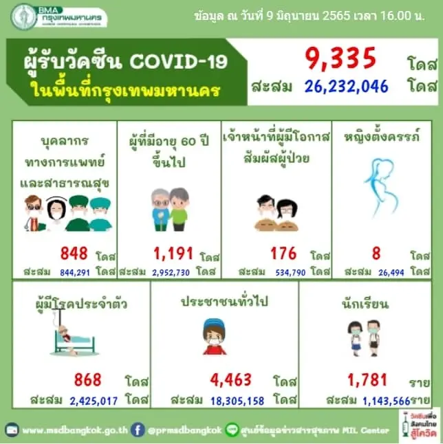 สธ.-กทม. จับมือปฏิรูประบบบริการปฐมภูมิ รองรับโรคติดเชื้อ-โรคอุบัติใหม่