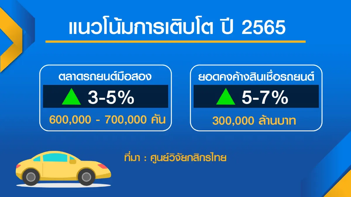 กำลังซื้อลดดันโอกาสตลาดรถมือสองโต 5%