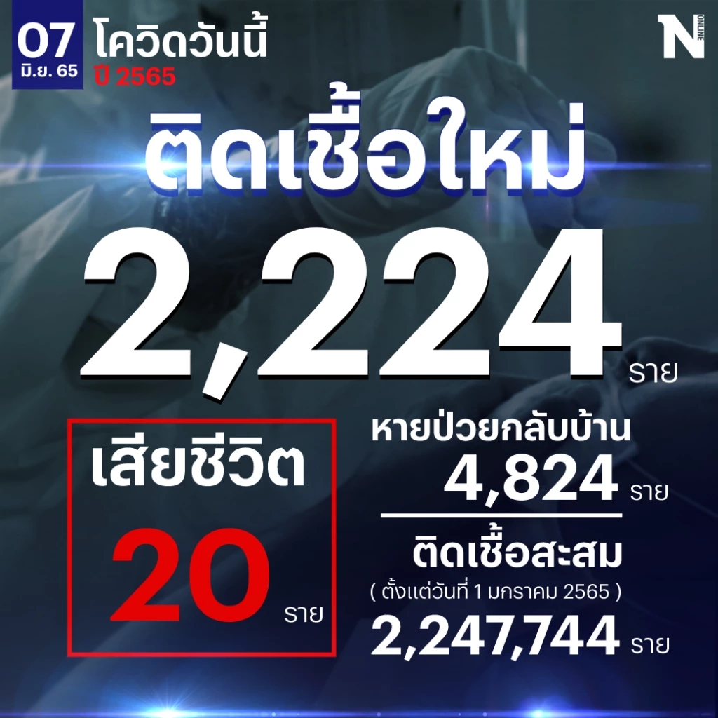 สถานการณ์โควิด-19  พบผู้ติดเชื้อรายใหม่ 2,224 ผู้เสียชีวิต 20 ราย
