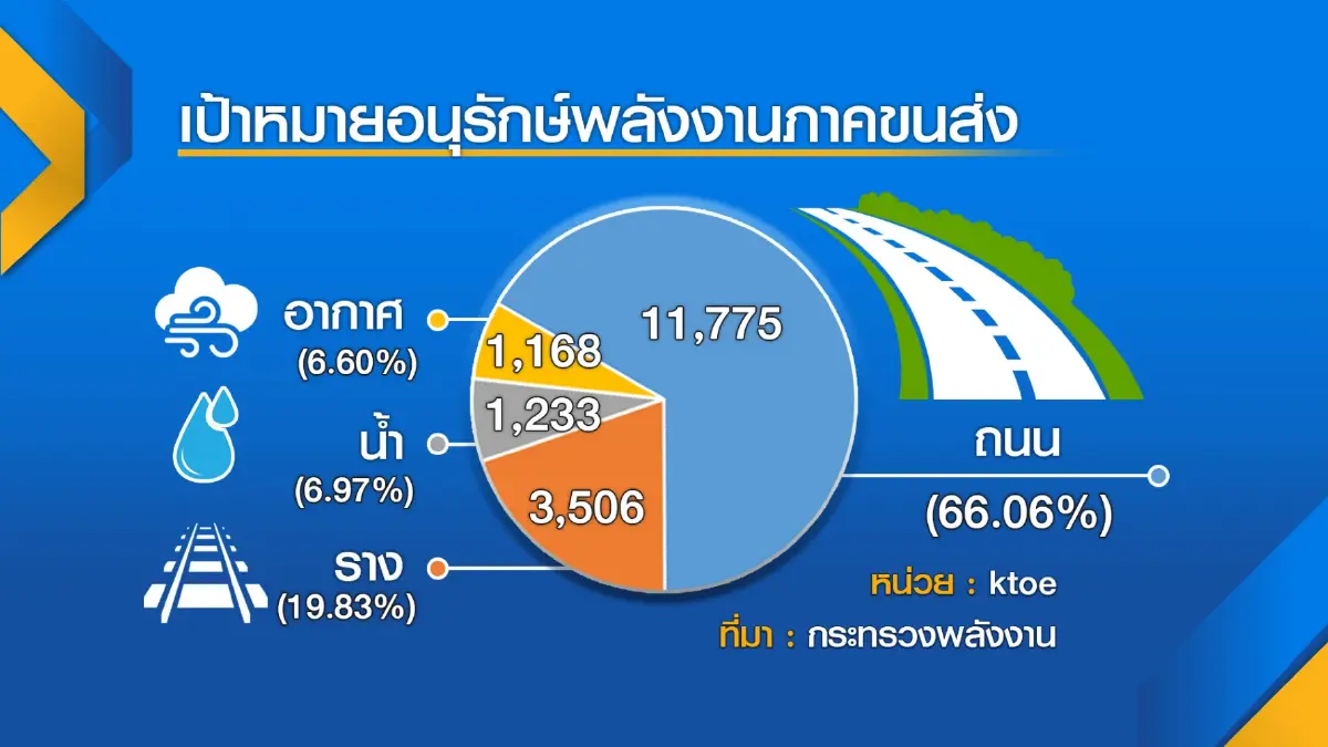รัฐผนึกเอกชนตั้งเป้าประหยัดพลังงานภาคขนส่ง 10%