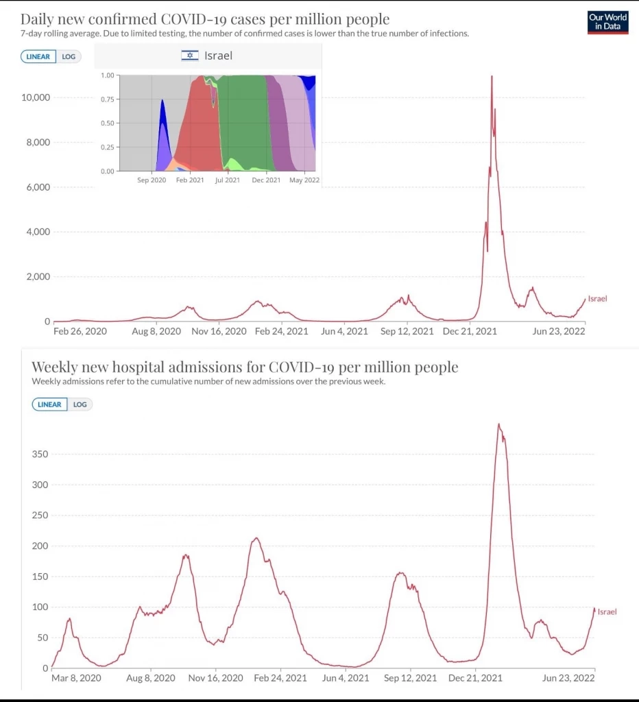 หมอธีระ เผยข้อมูล WHO ทำไมโควิด "โอมิครอน" BA.4 BA.5 จึงน่ากังวล!!
