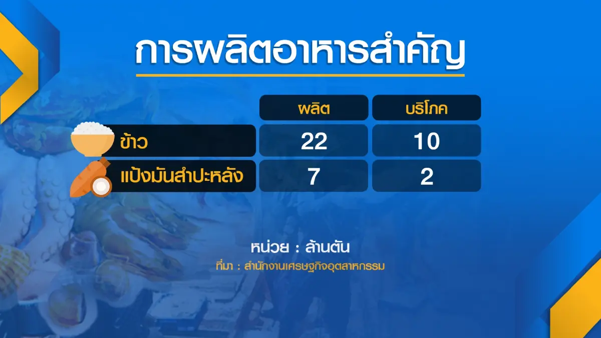 ก.อุตฯดันส่งออกอาหารแปรรูป ทำนิวไฮ 1.3ล้านล้าน