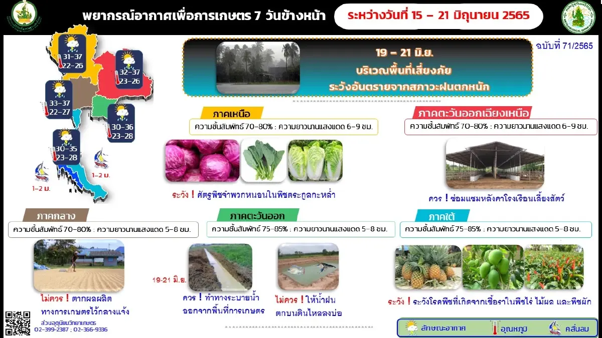 กรมอุตุฯ พยากรณ์อากาศ 7 วันข้างหน้า มรสุมก่อฝนฟ้าคะนอง ฝนตกหนัก 19-21 มิ.ย.65