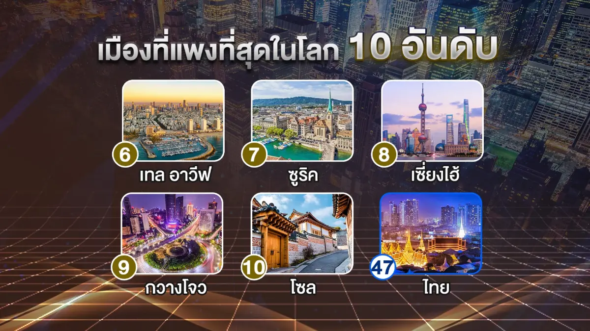 ฮ่องกงแชมป์เมืองที่แพงที่สุดในโลก 3 ปีซ้อน