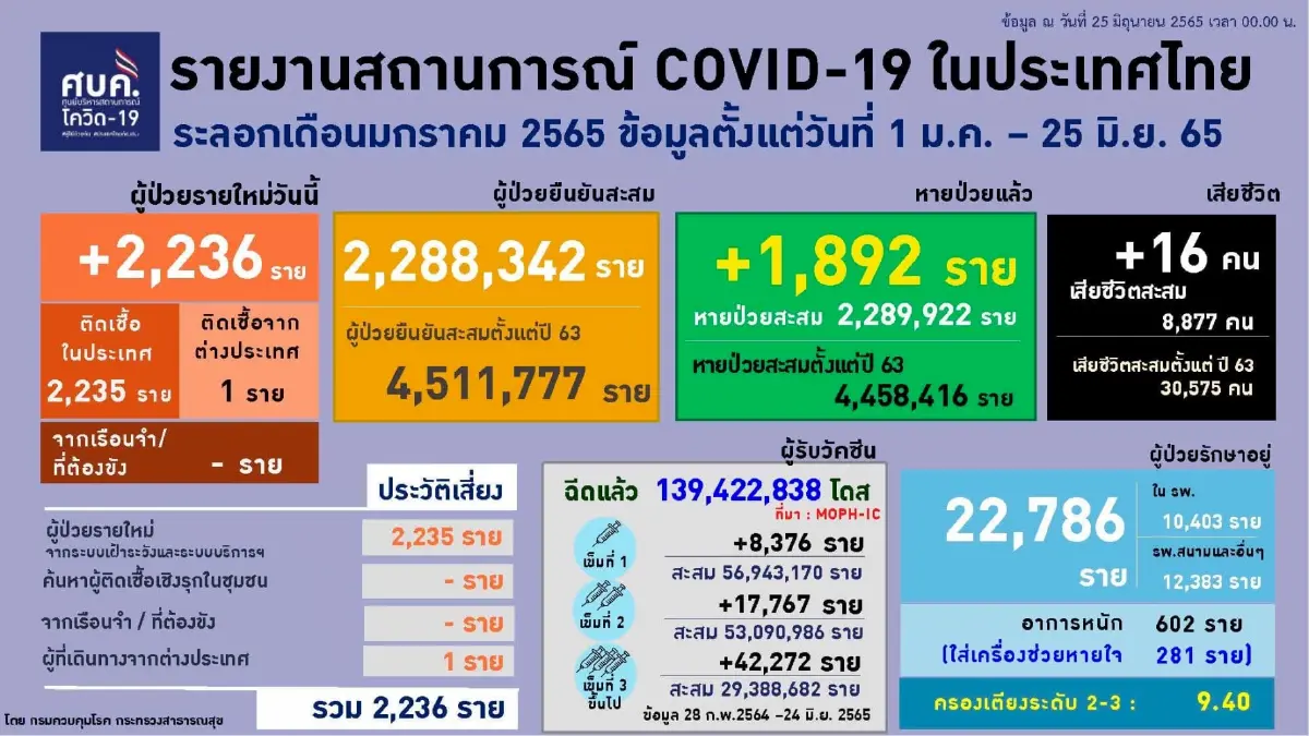 สธ.แจง ปชช.อย่าเพิ่งวิตกกังวล สายพันธุ์ BA.4 - BA.5 ยังไม่มีข้อมูลรุนแรงขึ้น