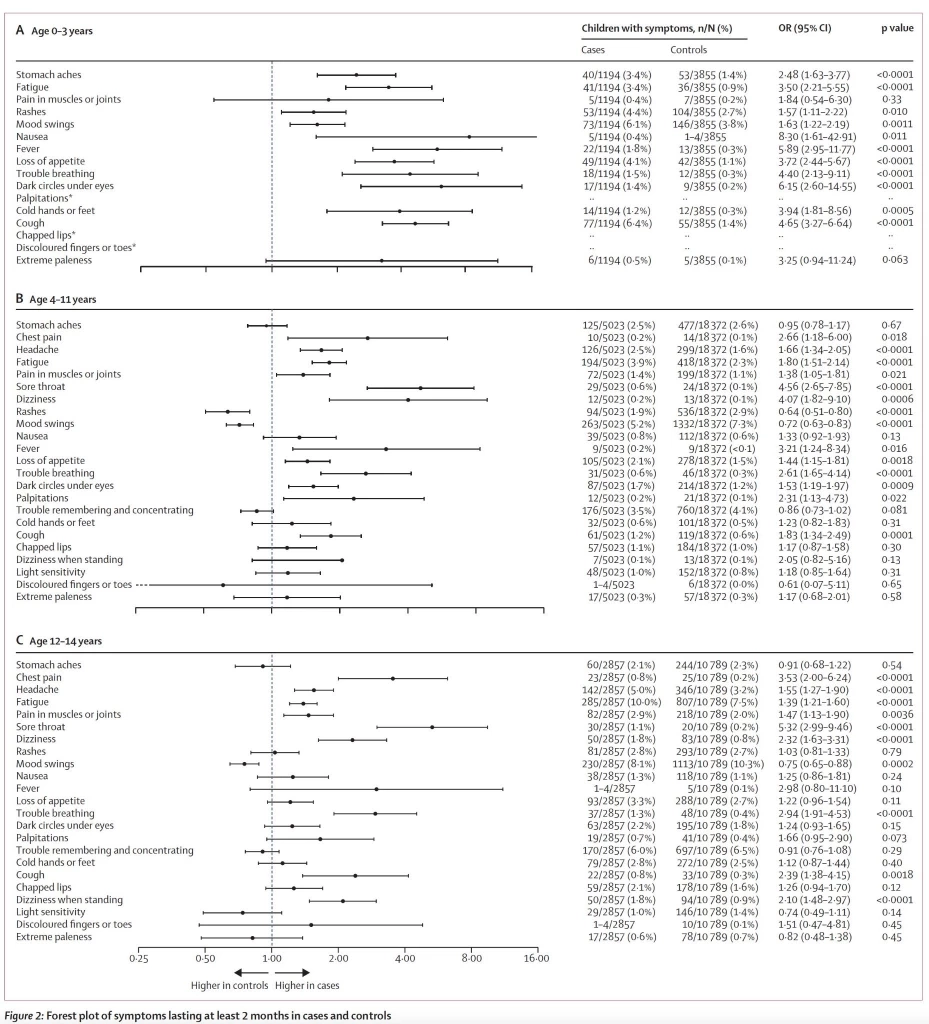 "หมอธีระ" เปิดงานวิจัยเดนมาร์ก พบภาวะ Long COVID ในเด็กเล็กอย่างน้อย 1 อาการ