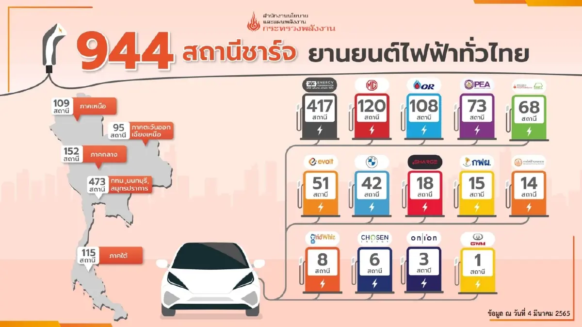 สนพ.คาดการใช้พลังงานทั้งปีเพิ่ม 2% การใช้น้ำมันเพิ่มขึ้น 12.9%