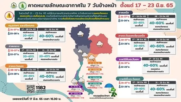รู้ก่อนใคร "พยากรณ์อากาศ" สัปดาห์หน้า พื้นที่ไหนบ้างเจอฝนตกหนัก