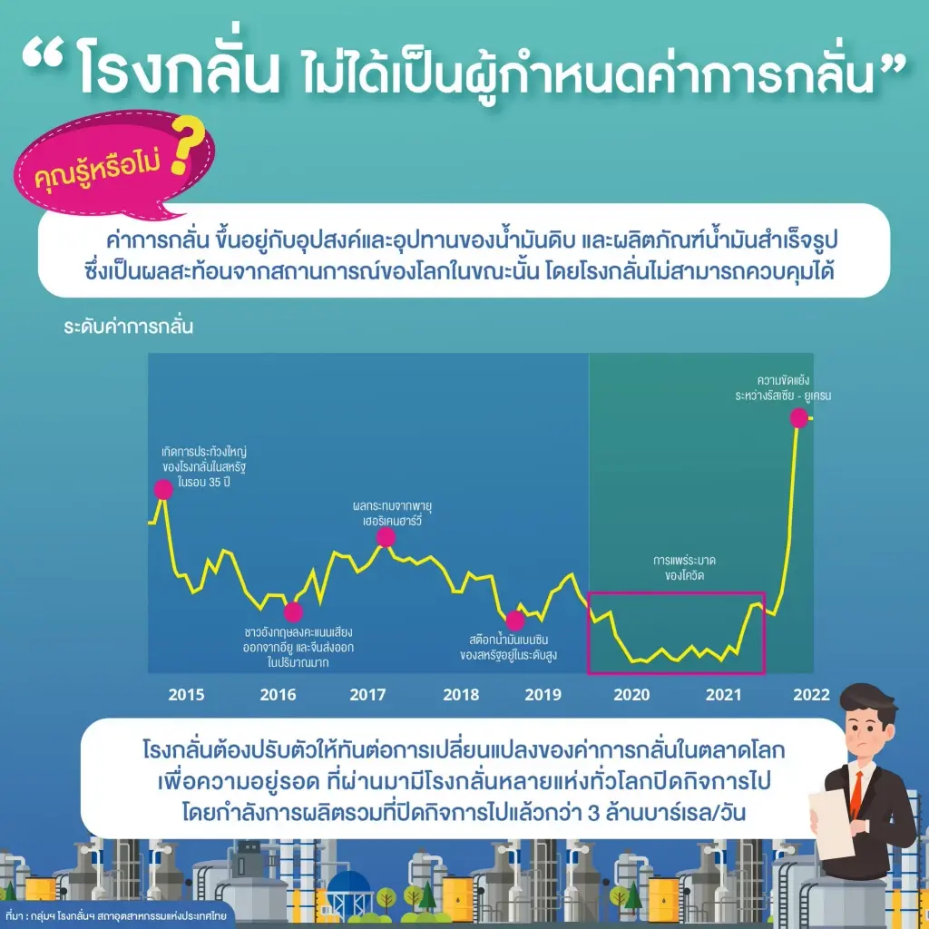 กลุ่มโรงกลั่นฯ แจงข้อมูลค่าการกลั่น ตอบโต้ "กรณ์" ย้ำไม่ได้สูงเกินจริง