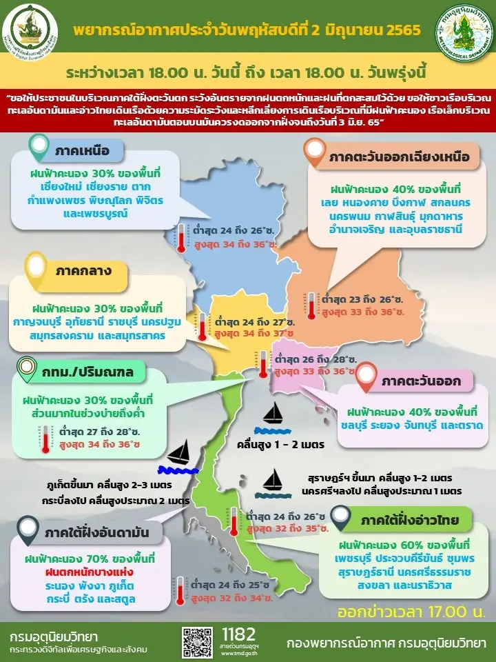 กรมอุตุฯ ประกาศเตือนฉบับสุดท้าย ฝนตกทั่วทุกภาค กระทบ 33 จว. กทม.มีฝนร้อยละ 30