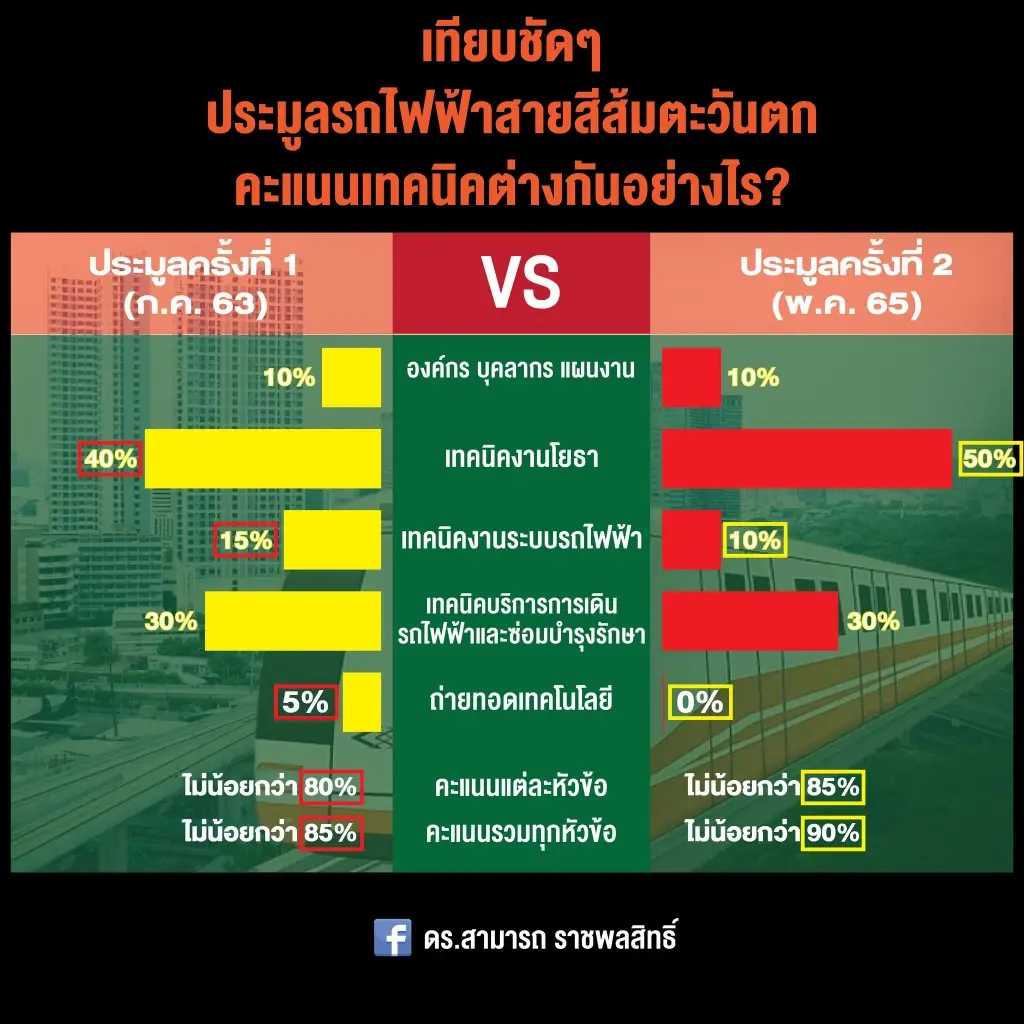 สุดช็อก ! “ล้วงไส้ใน” ประมูลรถไฟฟ้าสายสีส้มตะวันตก ใครได้-ใครเสียประโยชน์ ?