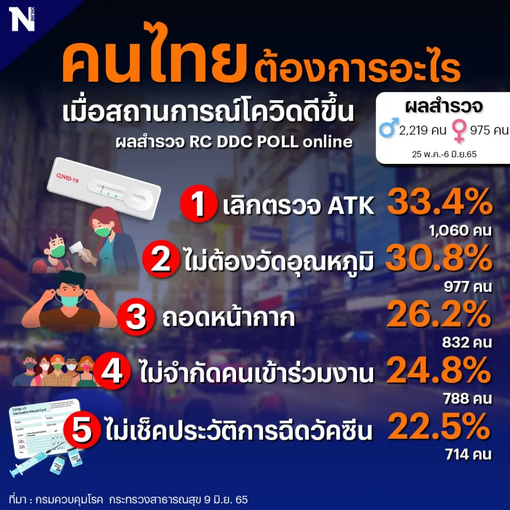 สธ. เผยผลสำรวจ ปชช.ต้องการ เลิกตรวจ ATK-ถอดแมสก์ เมื่อโควิดสู่โรคประจำถิ่น