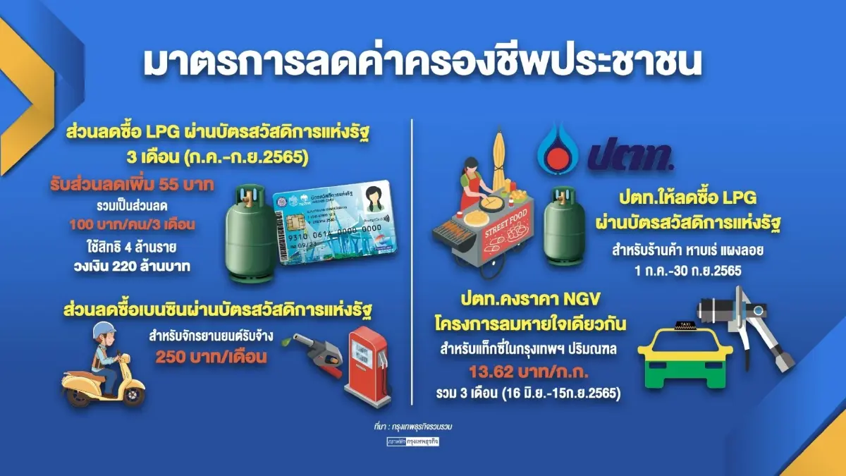 ประชาชนโอดค่าครองชีพพุ่งสูงขึ้นจี้รัฐดูแล