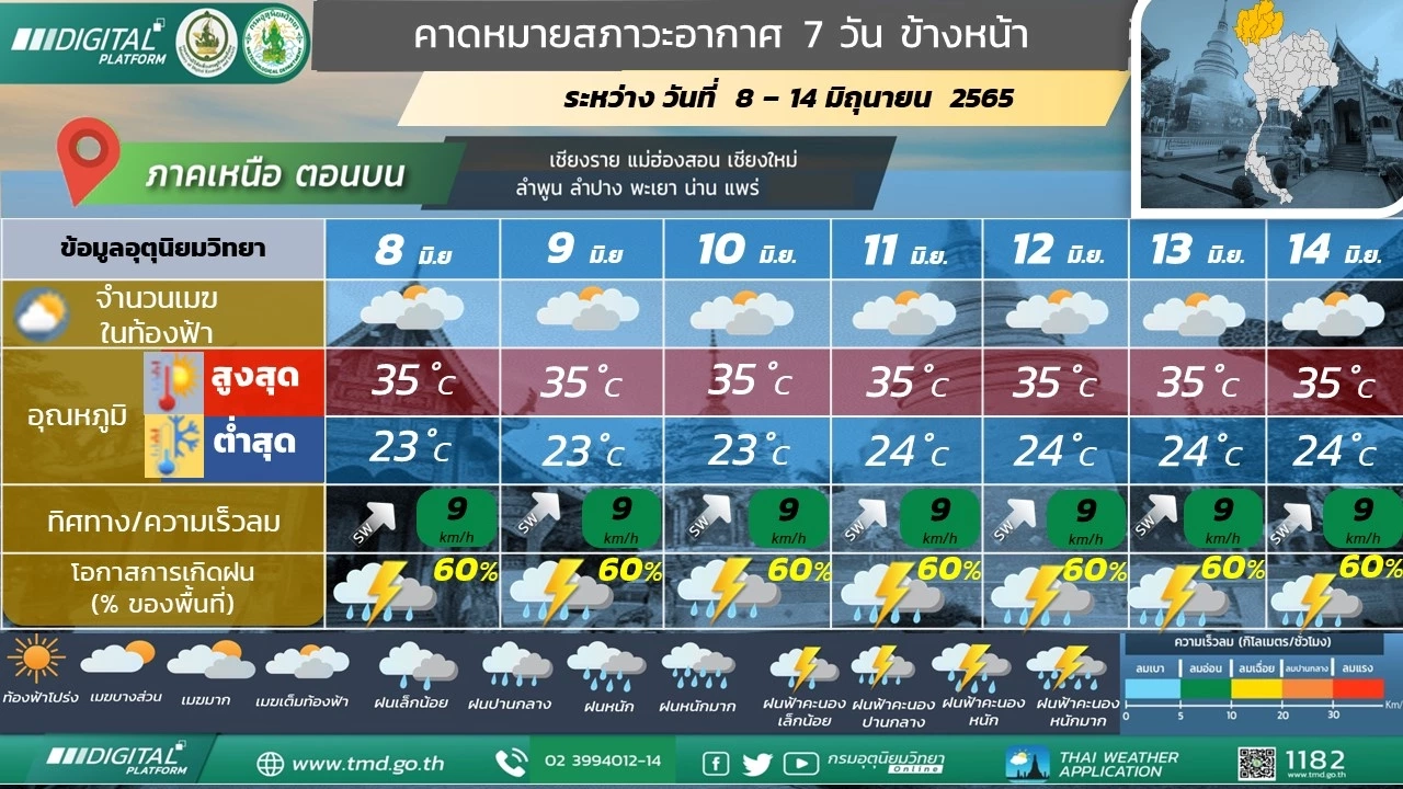 สภาพอากาศ 10 มิ.ย.นี้ ฝนฟ้าคะนอง 34 จังหวัด กทม.ฝนหนักช่วงบ่ายถึงค่ำ