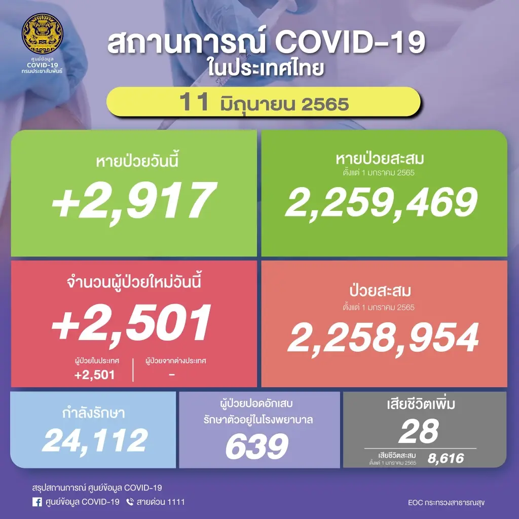 ศบค.เผยโควิดวันนี้ ไทยพบผู้ป่วยเพิ่ม 2,501 ราย ทั่วโลกสะสมเฉียด 540 ล้านราย