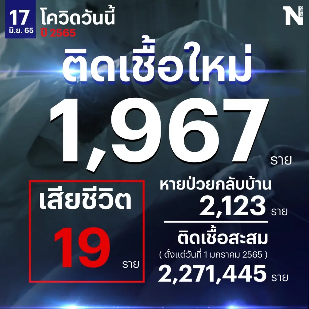 สถานการณ์โควิด-19 วันนี้ยอดต่ำ 2 พันแล้ว พบติดเชื้อใหม่ 1,967 เสียชีวิต 19 ราย