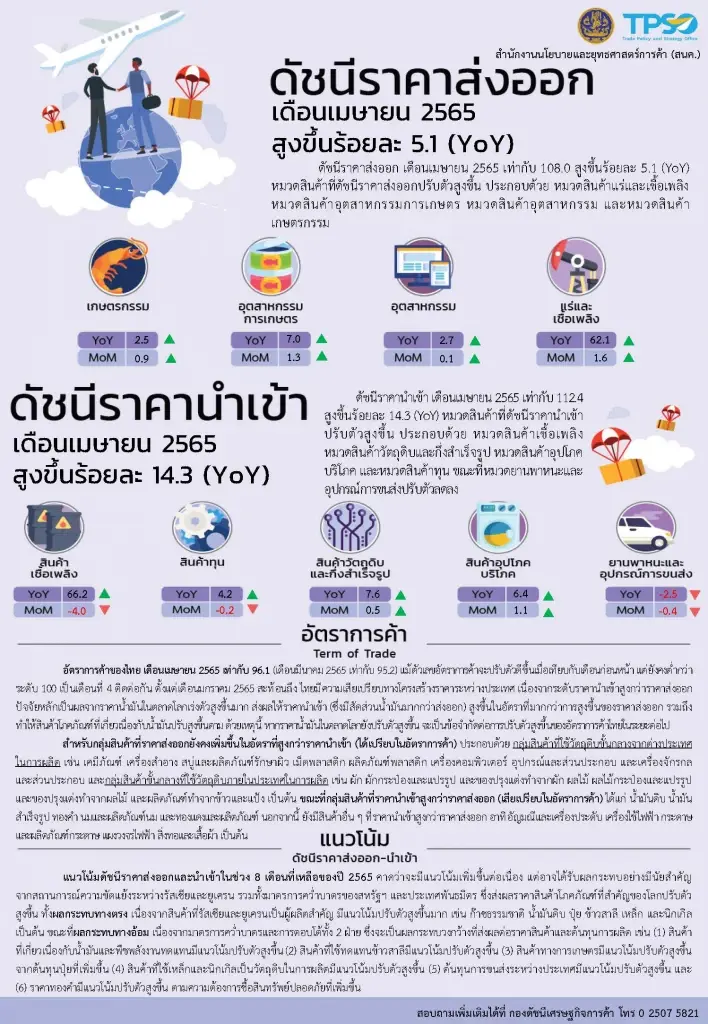 ราคา 'พลังงาน-อาหาร' ดันอัตราเงินเฟ้อ พ.ค. พุ่ง 7.1%
