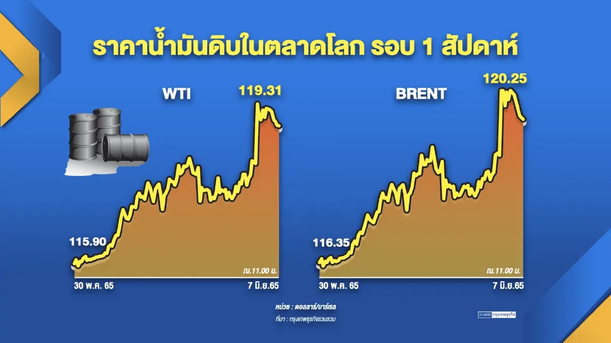 ส.อ.ท. ชี้ภาวะเงินเฟ้อ 'ฉุด' กำลังซื้อประชาชนลดลง